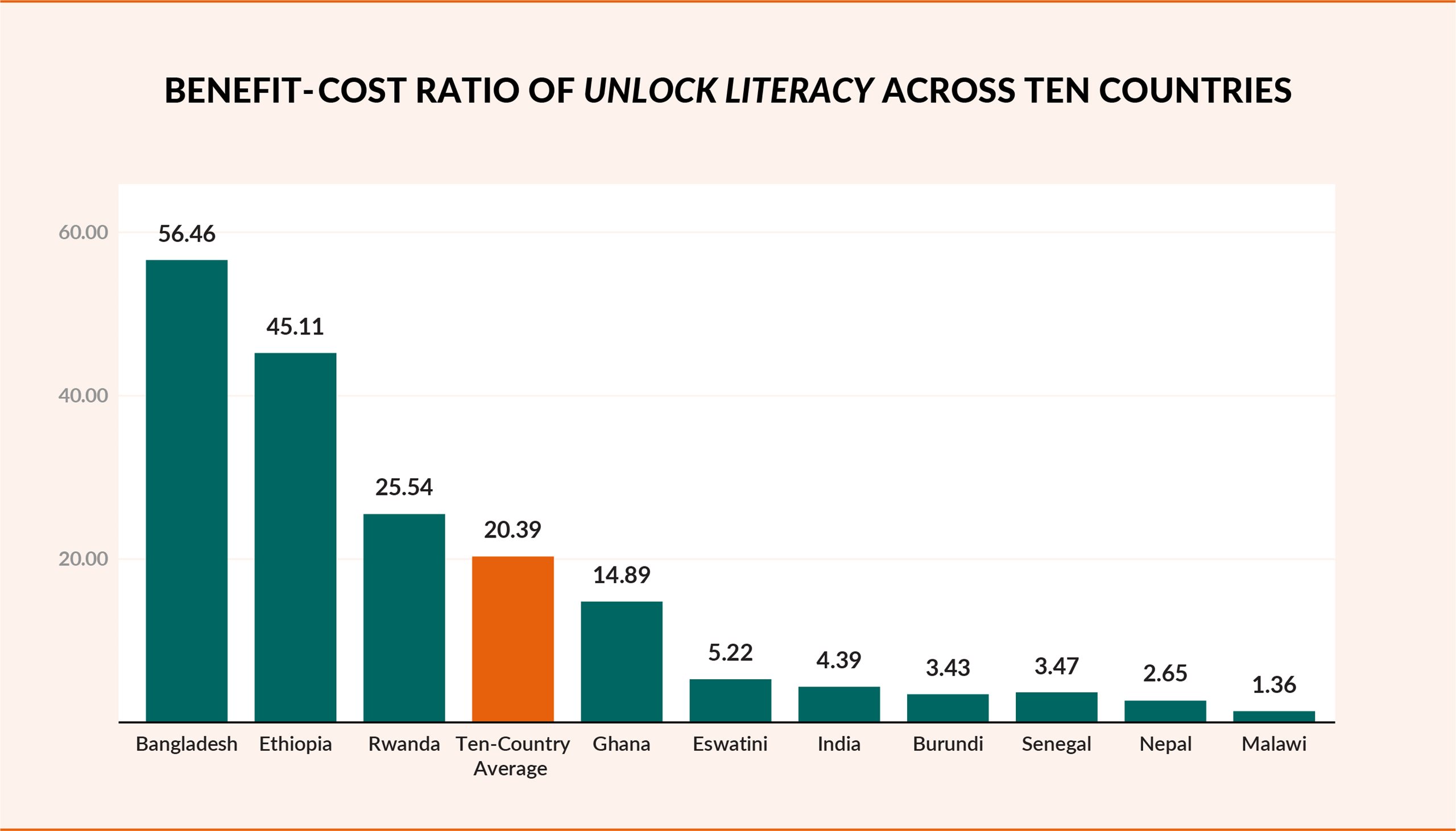 Graph shows the benefit-cost ratio of Unlock Literacy across 10 countries.