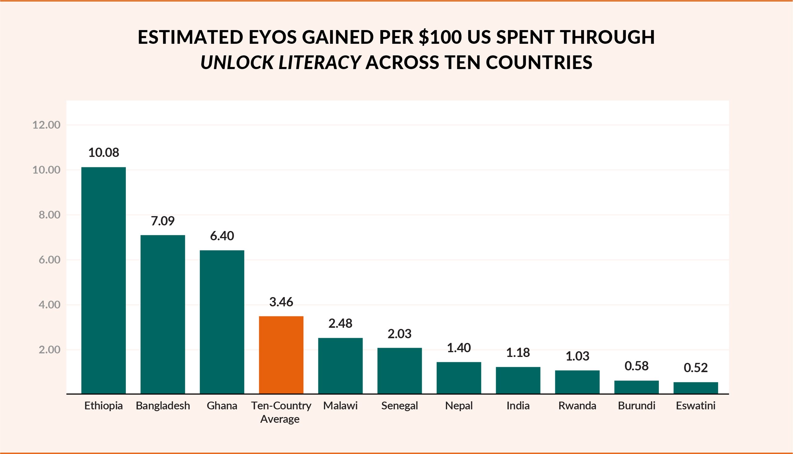 Graph shows estimated equivalent years of schooling gained per US$100 spent through Unlock Literacy across 10 countries.