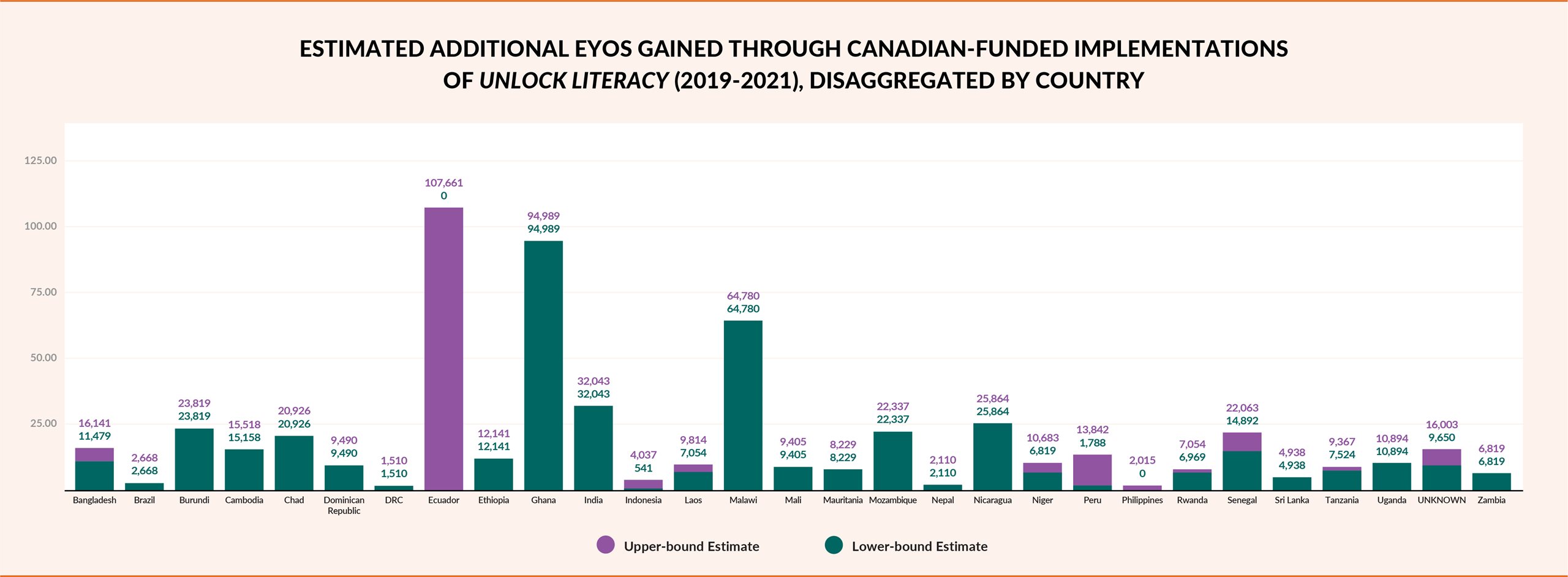 Graph shows the estimated additional equivalent years of schooling gained through Canadian-funded implementations of Unlock Literacy between 2019 and 2021, disaggregated by country.