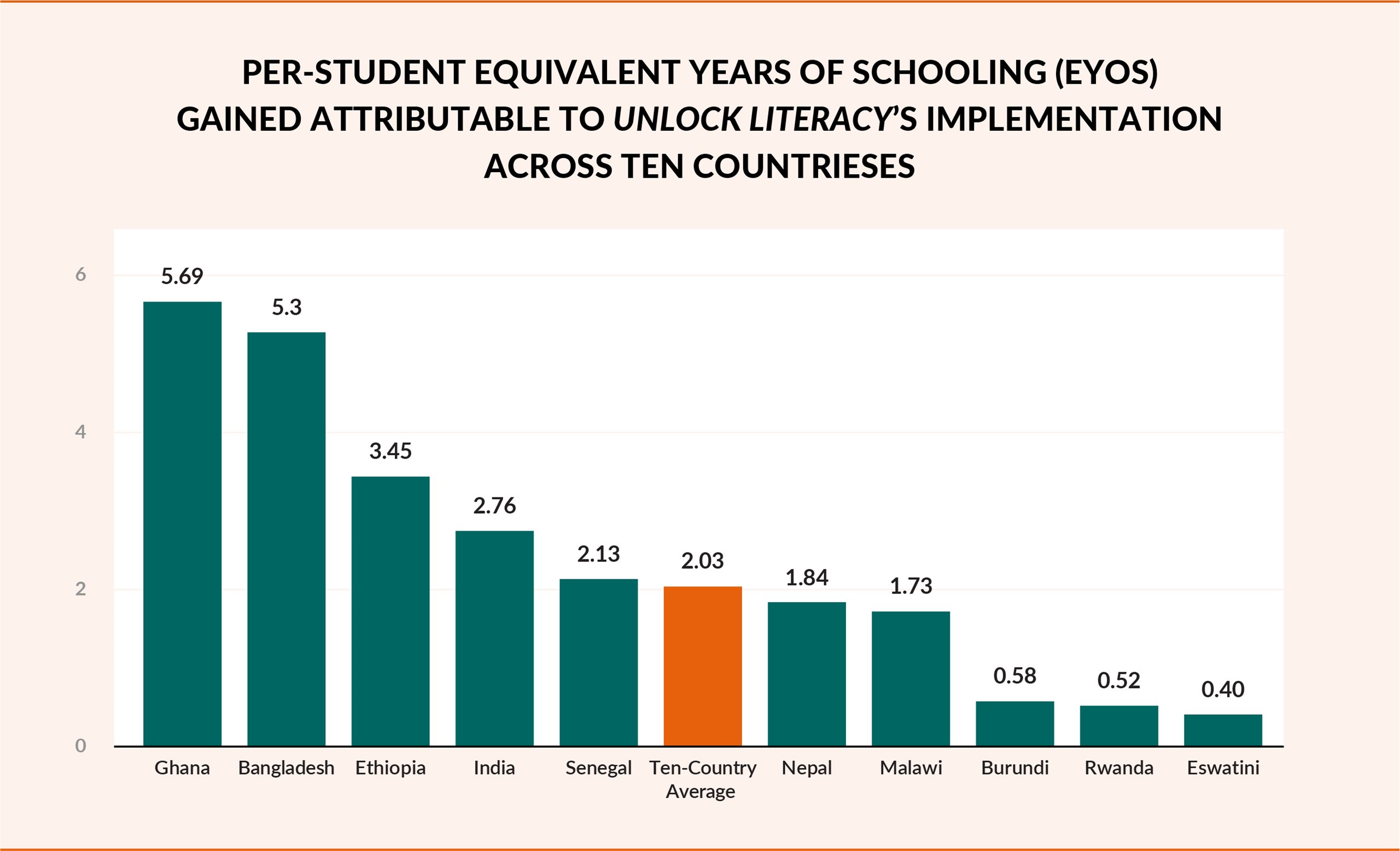 Graph shows per-student equivalent years of schooling gained attributable to Unlock Literacy’s implementation across ten countries.