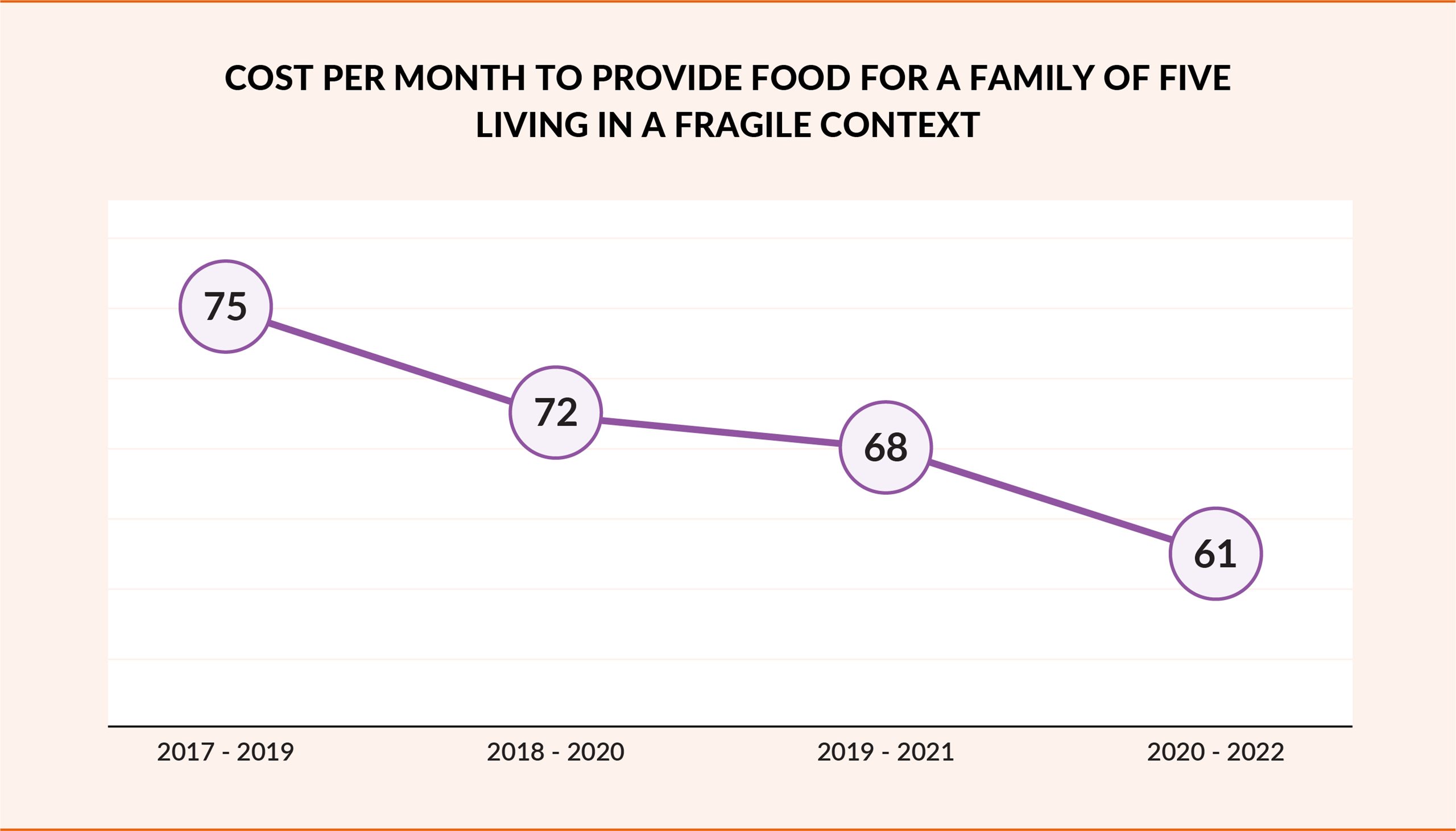 Graph shows the cost per month to provide food for a family of five living in a fragile context moving from $75 to $61 across a six-year span.