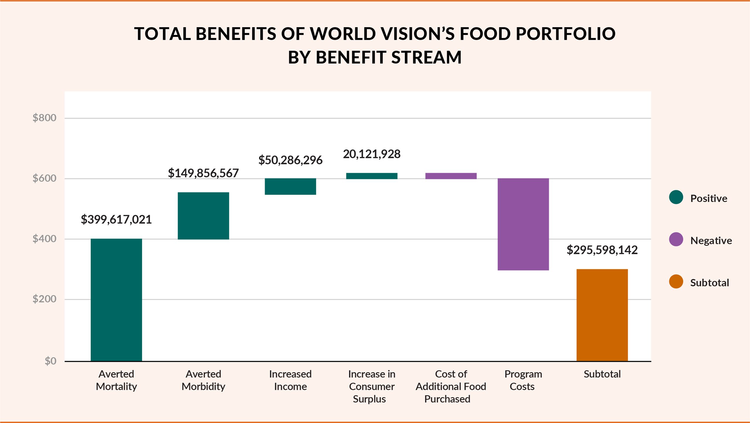 Graph shows the total benefits of World Vision’s food portfolio by benefit stream.
