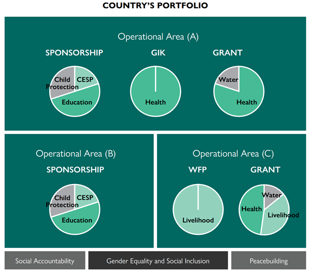 Diagram that shows the relationship between funding sources, sectors and the country’s portfolio. Each Operational Area can be funded by one or multiple funding sources, Each funding source funds one or more projects based on strategic priorities. All the work is also contextualized according to the country in which they operate. At the basis of all our work are the the following cross-cutting themes: social accountability (including advocacy), gender equality and social inclusion, and peacebuilding. 