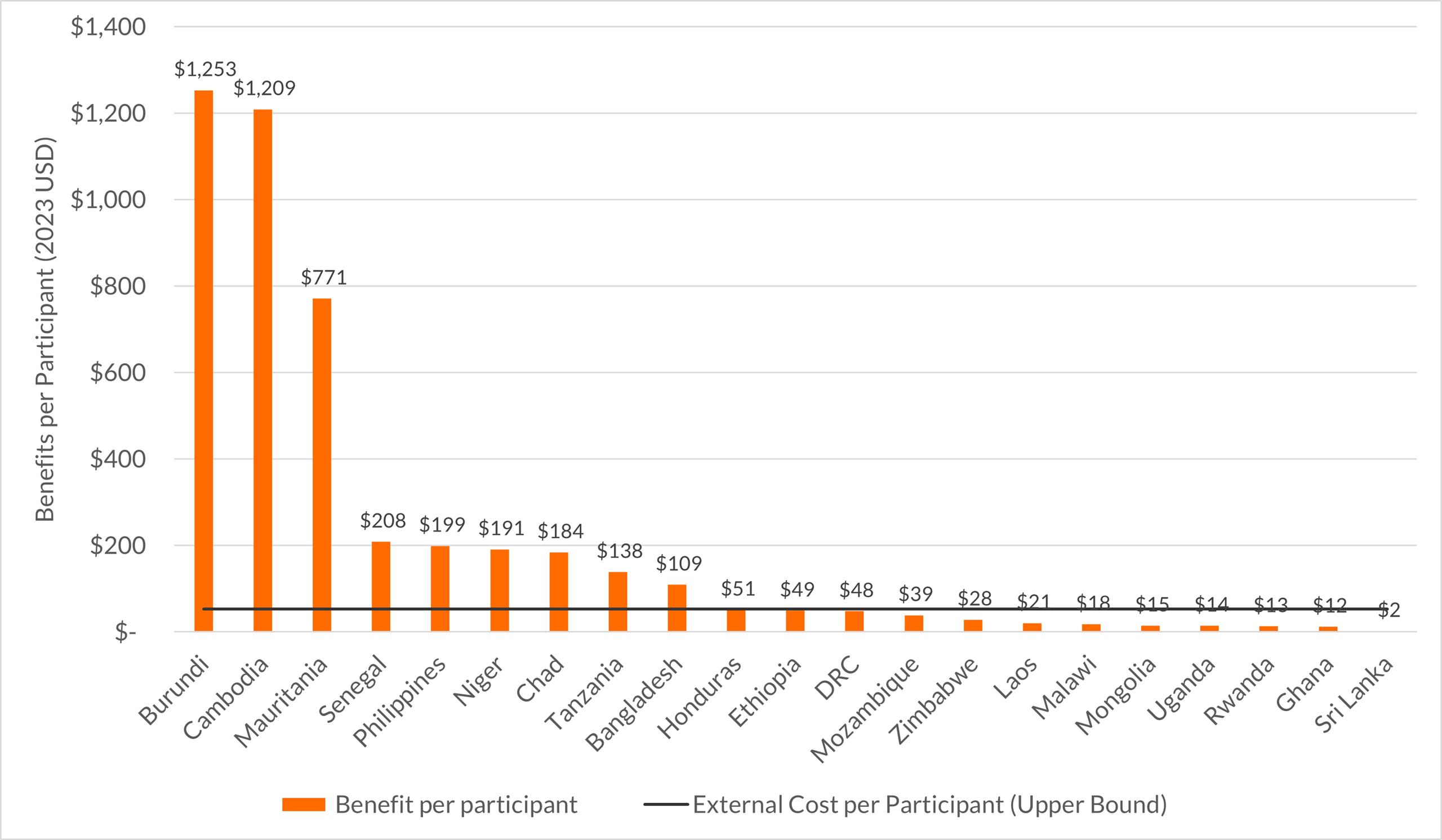 Figure 2: Benefits-Per-Participant and External Cost Per Participant