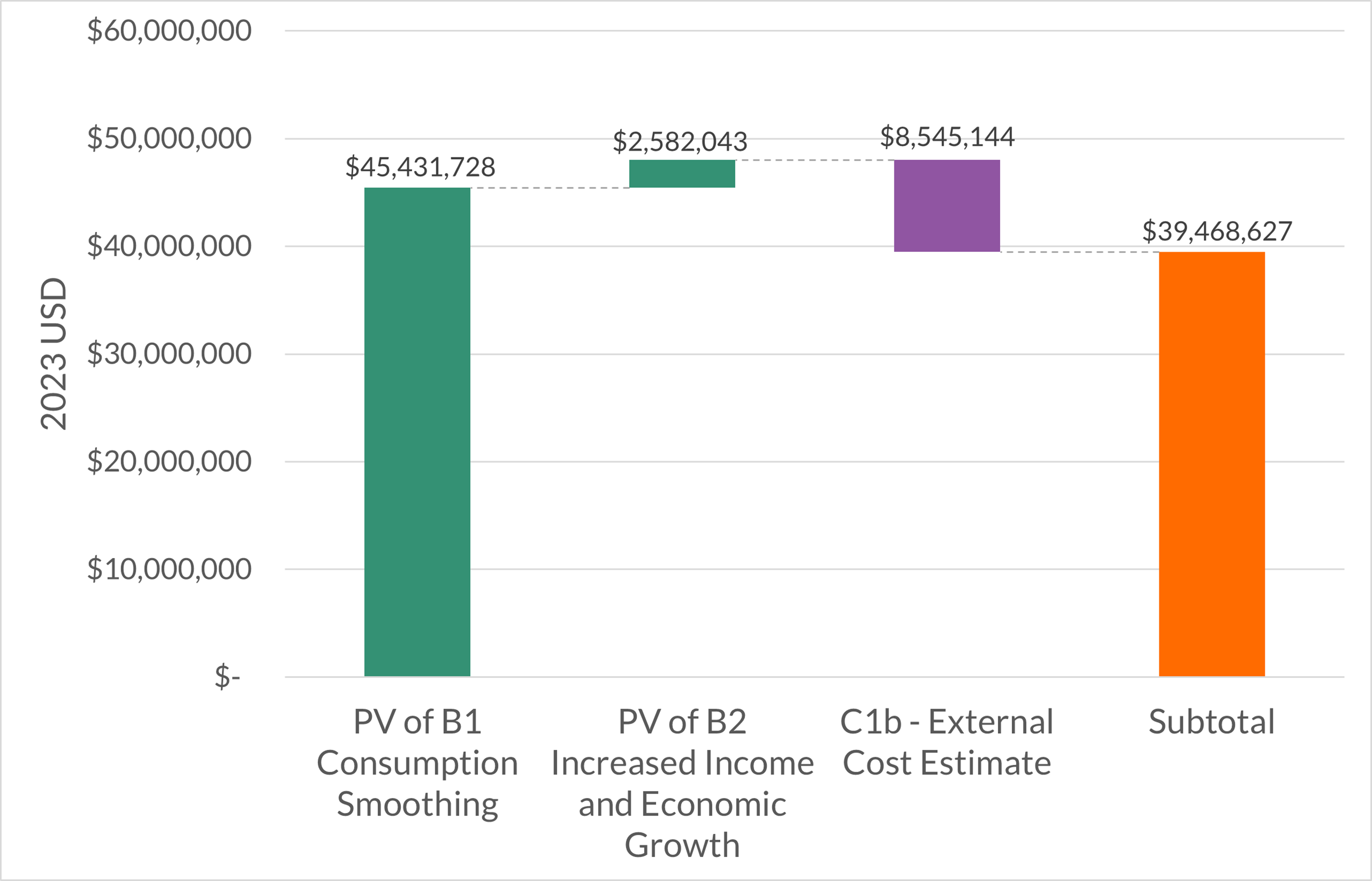 Figure 1: Breakdown of NPV (External Cost Estimate)