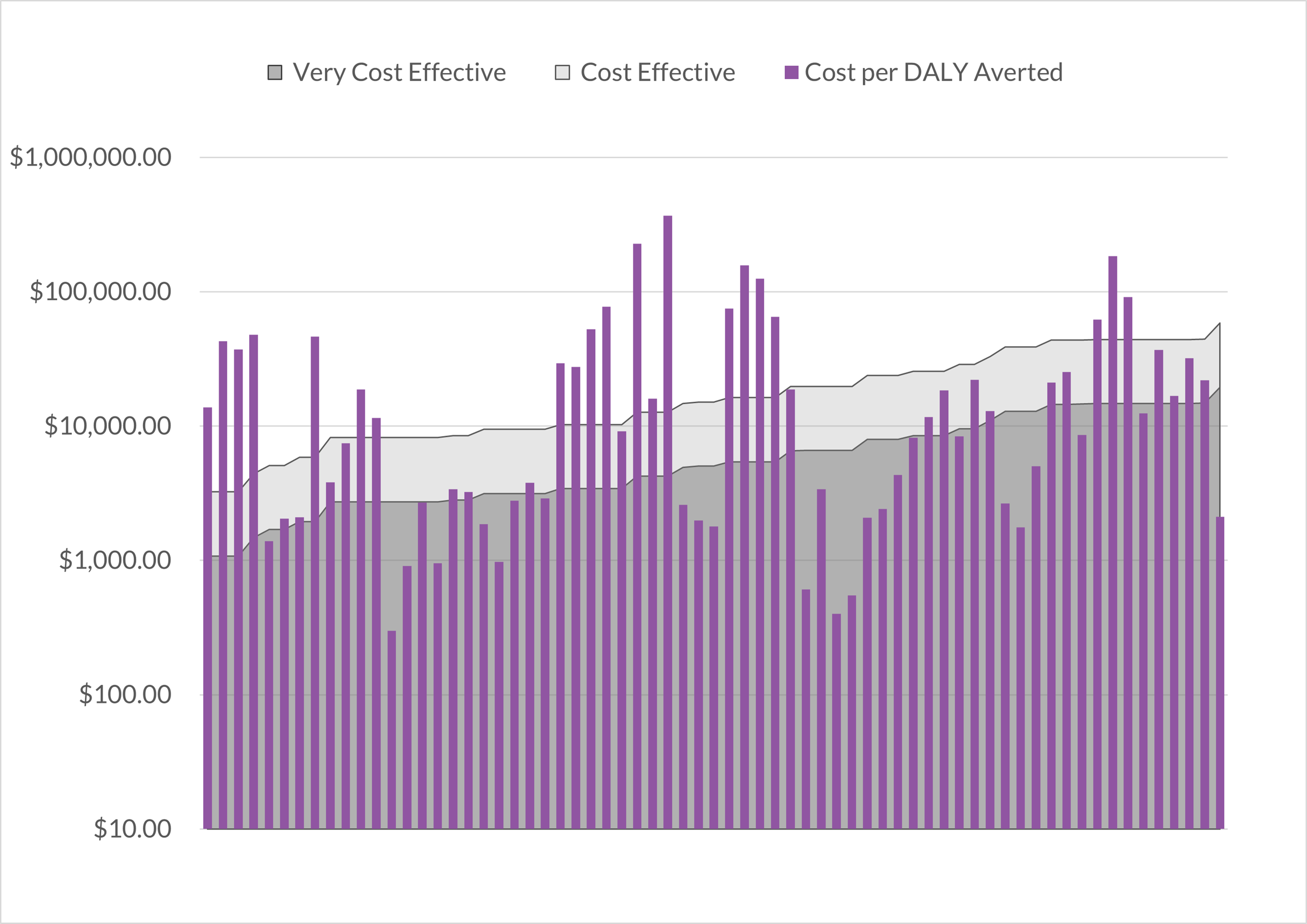 Figure ES4: Cost per DALY Averted and the Cost-Effectiveness Limit across WVC-Funded PP Implementations (Using Log Scale)