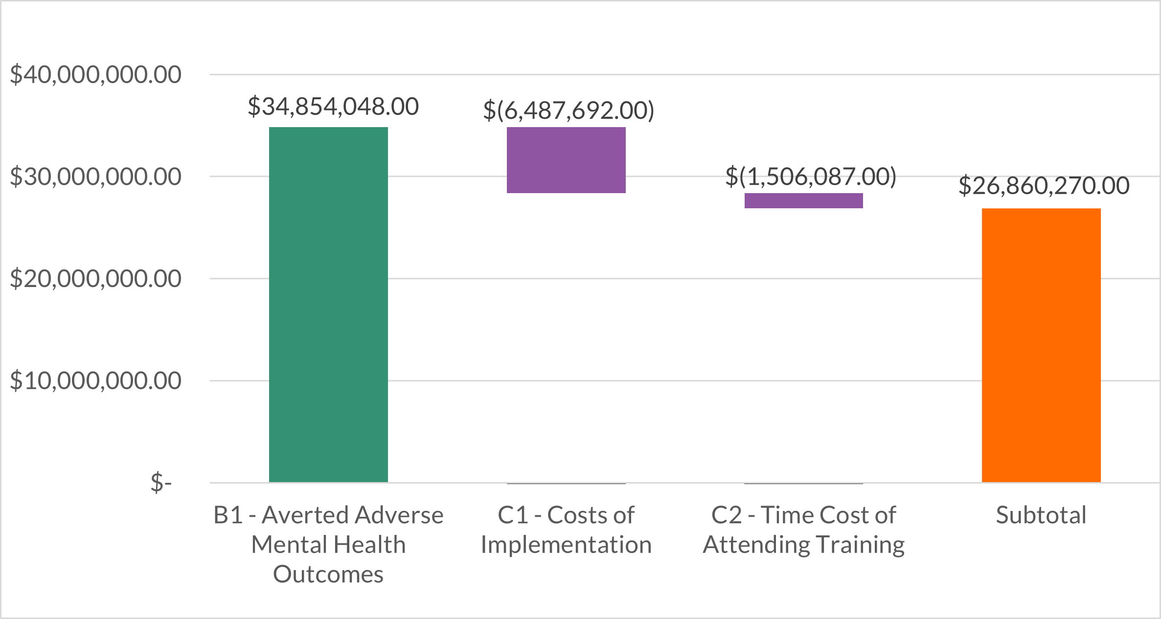 Figure ES1: Present Value of Benefits and Costs from WVC-Funded PP Implementations