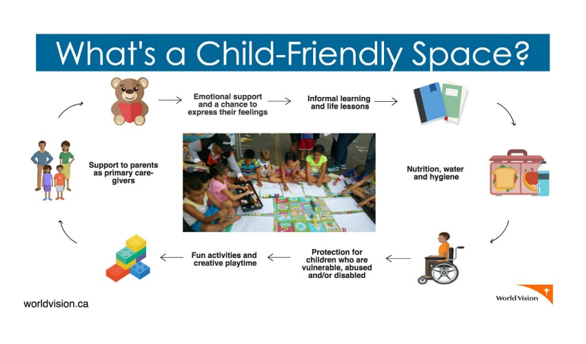 Graphic of activities in a child-friendly-space including educational, emotional, nutritional, support, fun activities and protection