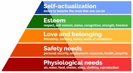 A pyramid illustrating Maslow’s hierarchy of needs (from bottom to top): psychological needs, safety needs, love and belonging, esteem, self-actualization.