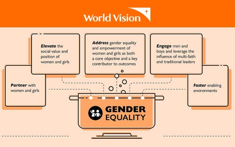 Infographic with World Vision logo outlining a recipe for gender equality with the steps from the blog post in five light orange boxes.